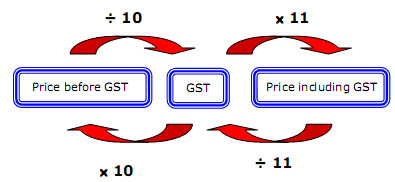 GST Table