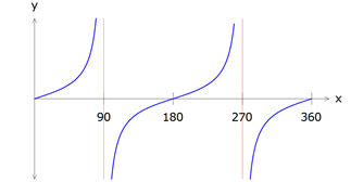 tan graph in degress