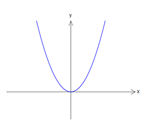 parabola